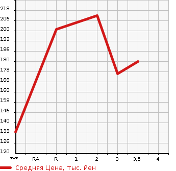 Аукционная статистика: График изменения цены HONDA Хонда  ODYSSEY Одиссей  2003 2300 RA6 MQ в зависимости от аукционных оценок