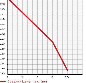 Аукционная статистика: График изменения цены HONDA Хонда  ODYSSEY Одиссей  2000 2300 RA7  в зависимости от аукционных оценок