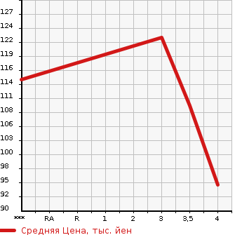 Аукционная статистика: График изменения цены HONDA Хонда  ODYSSEY Одиссей  2004 2350 RB1  в зависимости от аукционных оценок