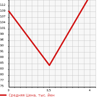 Аукционная статистика: График изменения цены HONDA Хонда  ODYSSEY Одиссей  2006 2350 RB1  в зависимости от аукционных оценок
