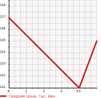 Аукционная статистика: График изменения цены HONDA Хонда  ODYSSEY Одиссей  2007 2350 RB1  в зависимости от аукционных оценок