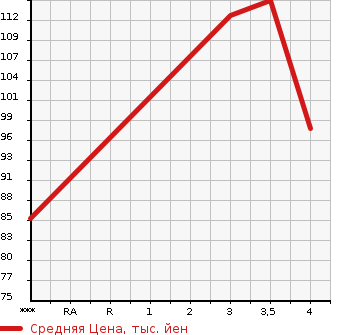 Аукционная статистика: График изменения цены HONDA Хонда  ODYSSEY Одиссей  2004 2350 RB1 ABSOLUTE в зависимости от аукционных оценок