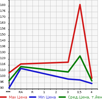 Аукционная статистика: График изменения цены HONDA Хонда  ODYSSEY Одиссей  2005 2350 RB1 ABSOLUTE в зависимости от аукционных оценок