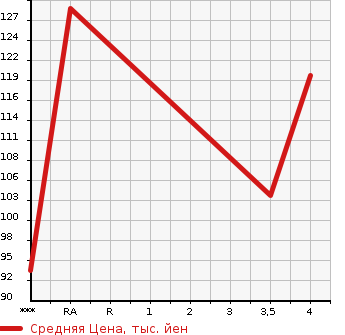 Аукционная статистика: График изменения цены HONDA Хонда  ODYSSEY Одиссей  2006 2350 RB1 ABSOLUTE в зависимости от аукционных оценок