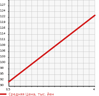 Аукционная статистика: График изменения цены HONDA Хонда  ODYSSEY Одиссей  2008 2350 RB1 ABSOLUTE в зависимости от аукционных оценок