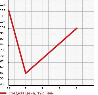 Аукционная статистика: График изменения цены HONDA Хонда  ODYSSEY Одиссей  2007 2350 RB1 L в зависимости от аукционных оценок