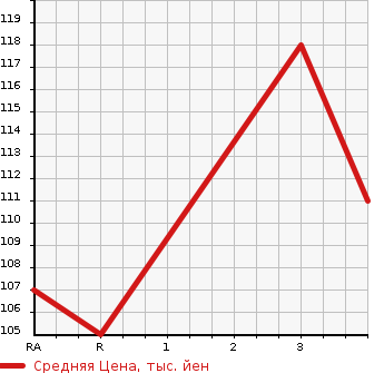 Аукционная статистика: График изменения цены HONDA Хонда  ODYSSEY Одиссей  2004 2350 RB1 M в зависимости от аукционных оценок