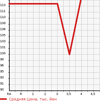 Аукционная статистика: График изменения цены HONDA Хонда  ODYSSEY Одиссей  2005 2350 RB1 M в зависимости от аукционных оценок