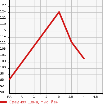 Аукционная статистика: График изменения цены HONDA Хонда  ODYSSEY Одиссей  2006 2350 RB1 M в зависимости от аукционных оценок