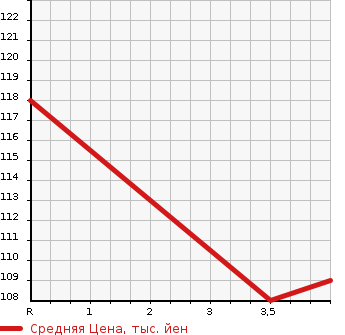 Аукционная статистика: График изменения цены HONDA Хонда  ODYSSEY Одиссей  2007 2350 RB1 M в зависимости от аукционных оценок
