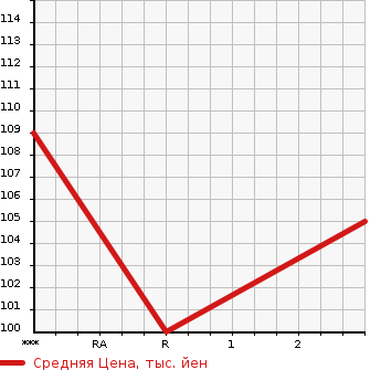 Аукционная статистика: График изменения цены HONDA Хонда  ODYSSEY Одиссей  2008 2350 RB2  в зависимости от аукционных оценок