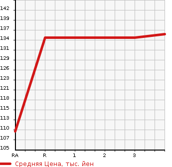 Аукционная статистика: График изменения цены HONDA Хонда  ODYSSEY Одиссей  2009 2350 RB3  в зависимости от аукционных оценок