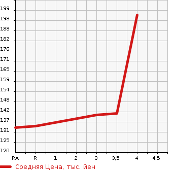Аукционная статистика: График изменения цены HONDA Хонда  ODYSSEY Одиссей  2009 2350 RB3 ABSOLUTE в зависимости от аукционных оценок