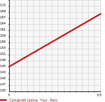 Аукционная статистика: График изменения цены HONDA Хонда  ODYSSEY Одиссей  2012 2350 RB3 ABSOLUTE в зависимости от аукционных оценок