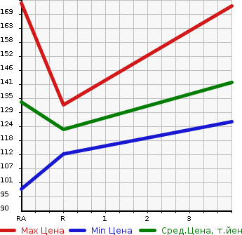 Аукционная статистика: График изменения цены HONDA Хонда  ODYSSEY Одиссей  2008 2350 RB3 M в зависимости от аукционных оценок