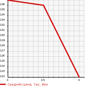 Аукционная статистика: График изменения цены HONDA Хонда  ODYSSEY Одиссей  2011 2350 RB3 M в зависимости от аукционных оценок