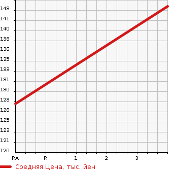 Аукционная статистика: График изменения цены HONDA Хонда  ODYSSEY Одиссей  2010 2350 RB3 M AERO PACKAGE в зависимости от аукционных оценок