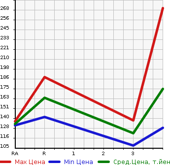 Аукционная статистика: График изменения цены HONDA Хонда  ODYSSEY Одиссей  2011 2350 RB3 M AERO PACKAGE в зависимости от аукционных оценок