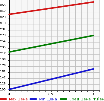 Аукционная статистика: График изменения цены HONDA Хонда  ODYSSEY Одиссей  2012 2350 RB3 M AERO PACKAGE в зависимости от аукционных оценок
