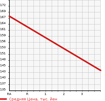 Аукционная статистика: График изменения цены HONDA Хонда  ODYSSEY Одиссей  2013 2350 RB3 MX AERO PACKAGE в зависимости от аукционных оценок