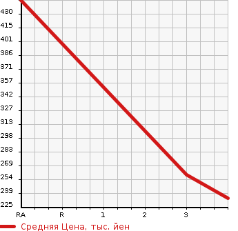Аукционная статистика: График изменения цены HONDA Хонда  ODYSSEY Одиссей  2014 2350 RC1  в зависимости от аукционных оценок