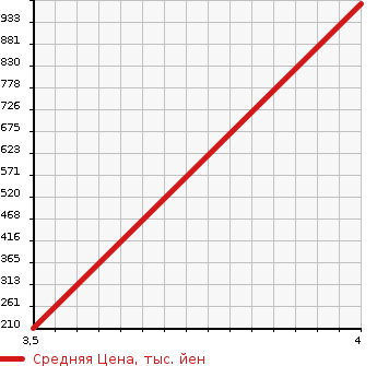 Аукционная статистика: График изменения цены HONDA Хонда  ODYSSEY Одиссей  2013 2350 RC1 ABSOLUTE EX в зависимости от аукционных оценок