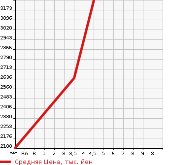 Аукционная статистика: График изменения цены HONDA Хонда  ODYSSEY Одиссей  2021 2350 RC1 ABSOLUTE EX в зависимости от аукционных оценок