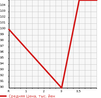 Аукционная статистика: График изменения цены HONDA Хонда  ODYSSEY Одиссей  2005 2354 RB1 ABSOLUTE в зависимости от аукционных оценок