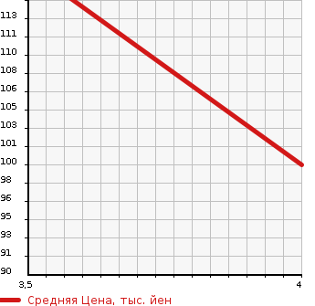 Аукционная статистика: График изменения цены HONDA Хонда  ODYSSEY Одиссей  2004 2354 RB1 M в зависимости от аукционных оценок