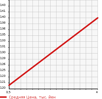 Аукционная статистика: График изменения цены HONDA Хонда  ODYSSEY Одиссей  2009 2354 RB3 L в зависимости от аукционных оценок