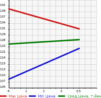 Аукционная статистика: График изменения цены HONDA Хонда  ODYSSEY Одиссей  2009 2354 RB3 M в зависимости от аукционных оценок