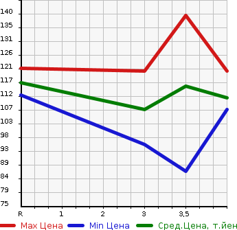 Аукционная статистика: График изменения цены HONDA Хонда  ODYSSEY Одиссей  2004 2400 RB1  в зависимости от аукционных оценок