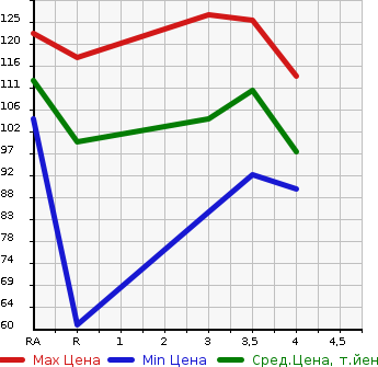 Аукционная статистика: График изменения цены HONDA Хонда  ODYSSEY Одиссей  2005 2400 RB1  в зависимости от аукционных оценок