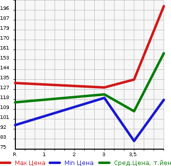 Аукционная статистика: График изменения цены HONDA Хонда  ODYSSEY Одиссей  2006 2400 RB1  в зависимости от аукционных оценок