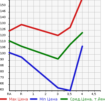 Аукционная статистика: График изменения цены HONDA Хонда  ODYSSEY Одиссей  2007 2400 RB1  в зависимости от аукционных оценок