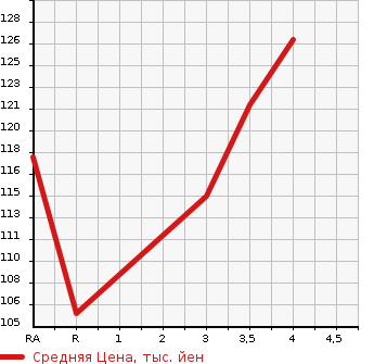 Аукционная статистика: График изменения цены HONDA Хонда  ODYSSEY Одиссей  2008 2400 RB1  в зависимости от аукционных оценок