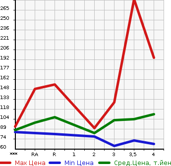 Аукционная статистика: График изменения цены HONDA Хонда  ODYSSEY Одиссей  2005 2400 RB1 ABSOLUTE в зависимости от аукционных оценок