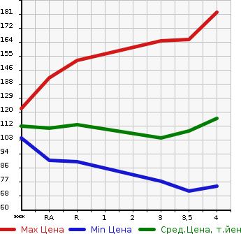 Аукционная статистика: График изменения цены HONDA Хонда  ODYSSEY Одиссей  2006 2400 RB1 ABSOLUTE в зависимости от аукционных оценок