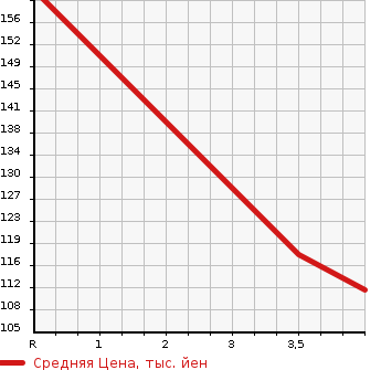 Аукционная статистика: График изменения цены HONDA Хонда  ODYSSEY Одиссей  2007 2400 RB1 ABSOLUTE HDD NAVIGATION SPEC ED в зависимости от аукционных оценок
