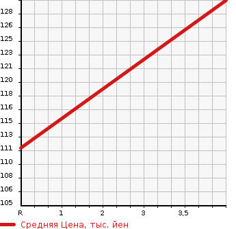 Аукционная статистика: График изменения цены HONDA Хонда  ODYSSEY Одиссей  2007 2400 RB1 ABSOLUTE HDD NAVIGATION SPECIAL E в зависимости от аукционных оценок