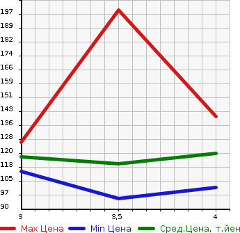 Аукционная статистика: График изменения цены HONDA Хонда  ODYSSEY Одиссей  2007 2400 RB1 ABSOLUTE HDD NAVIGATION SPECIAL EDITION в зависимости от аукционных оценок