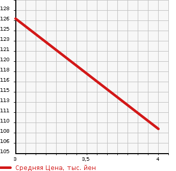 Аукционная статистика: График изменения цены HONDA Хонда  ODYSSEY Одиссей  2003 2400 RB1 L в зависимости от аукционных оценок