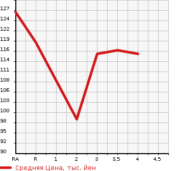 Аукционная статистика: График изменения цены HONDA Хонда  ODYSSEY Одиссей  2004 2400 RB1 L в зависимости от аукционных оценок