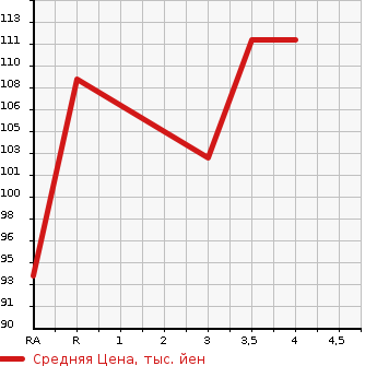 Аукционная статистика: График изменения цены HONDA Хонда  ODYSSEY Одиссей  2005 2400 RB1 L в зависимости от аукционных оценок