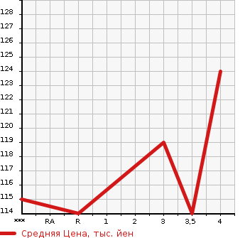 Аукционная статистика: График изменения цены HONDA Хонда  ODYSSEY Одиссей  2006 2400 RB1 L в зависимости от аукционных оценок