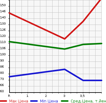 Аукционная статистика: График изменения цены HONDA Хонда  ODYSSEY Одиссей  2007 2400 RB1 L в зависимости от аукционных оценок