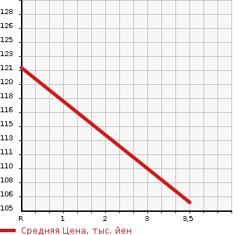 Аукционная статистика: График изменения цены HONDA Хонда  ODYSSEY Одиссей  2008 2400 RB1 L в зависимости от аукционных оценок
