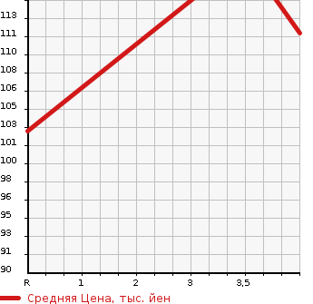 Аукционная статистика: График изменения цены HONDA Хонда  ODYSSEY Одиссей  2007 2400 RB1 L K PACKAGE в зависимости от аукционных оценок