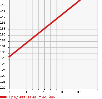 Аукционная статистика: График изменения цены HONDA Хонда  ODYSSEY Одиссей  2008 2400 RB1 L-K PACKAGE в зависимости от аукционных оценок