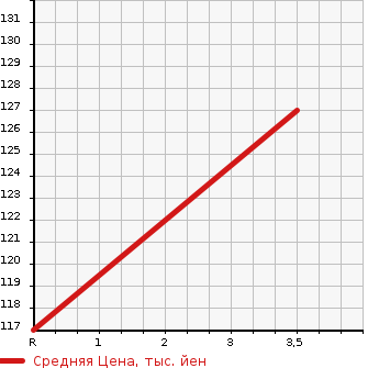 Аукционная статистика: График изменения цены HONDA Хонда  ODYSSEY Одиссей  2007 2400 RB1 M* AERO PACKAGE в зависимости от аукционных оценок